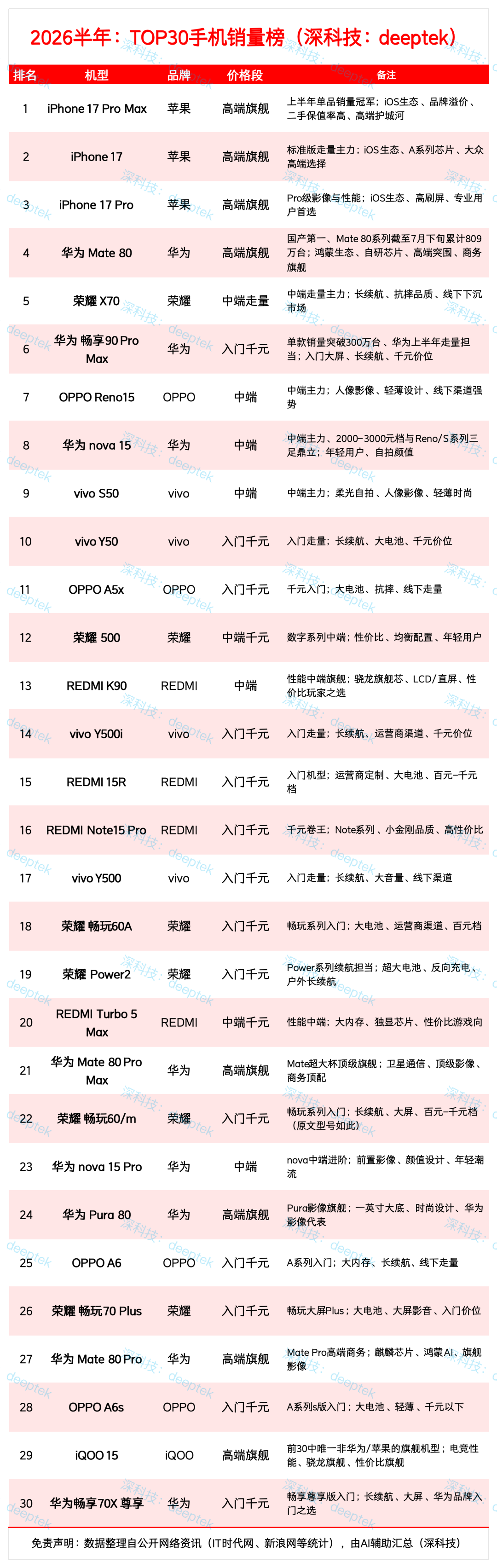 华为份额20.6%第一刷屏，但“每卖5部就有1部是华为”和“走量靠畅享”都只说对了一半