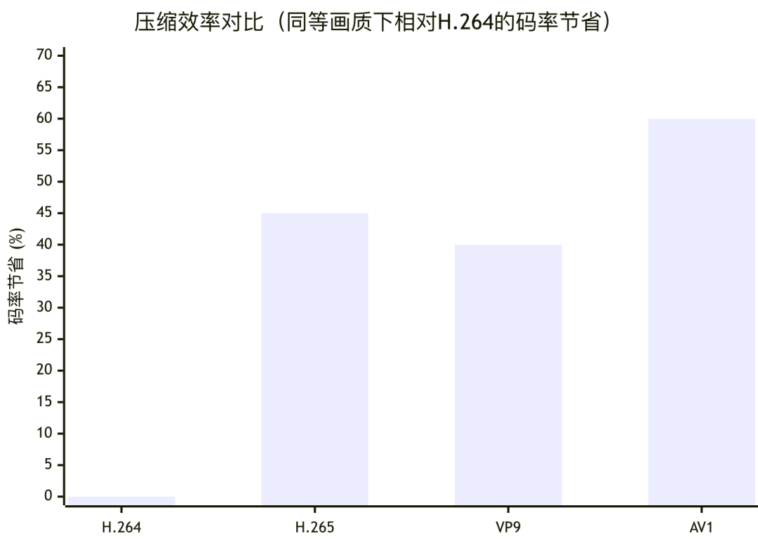 “AV1软编一定比硬编画质好”?有人在RTX 50上跑完大量测试,这条老常识被一个开关翻盘了