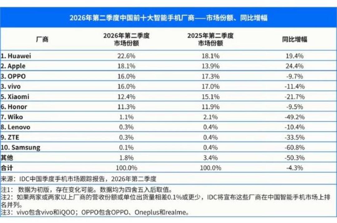 华为份额20.6%第一刷屏，但“每卖5部就有1部是华为”和“走量靠畅享”都只说对了一半
