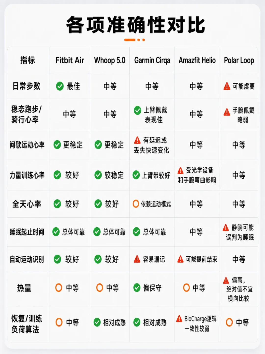 速境首款无屏手环Strap开卖:不订阅叫板WHOOP,首批用户先发现了识别的软肋