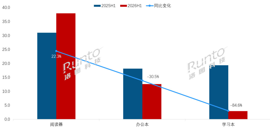 电纸书跌了22%,阅读器却逆势上涨22%:拆完洛图上半年报告,值得买不值得买能说清了