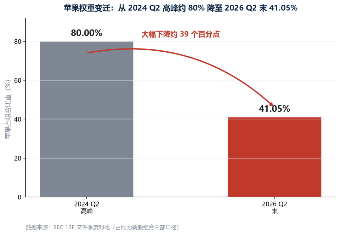 段永平“买回阿里”上热搜,先看清这30.14万股