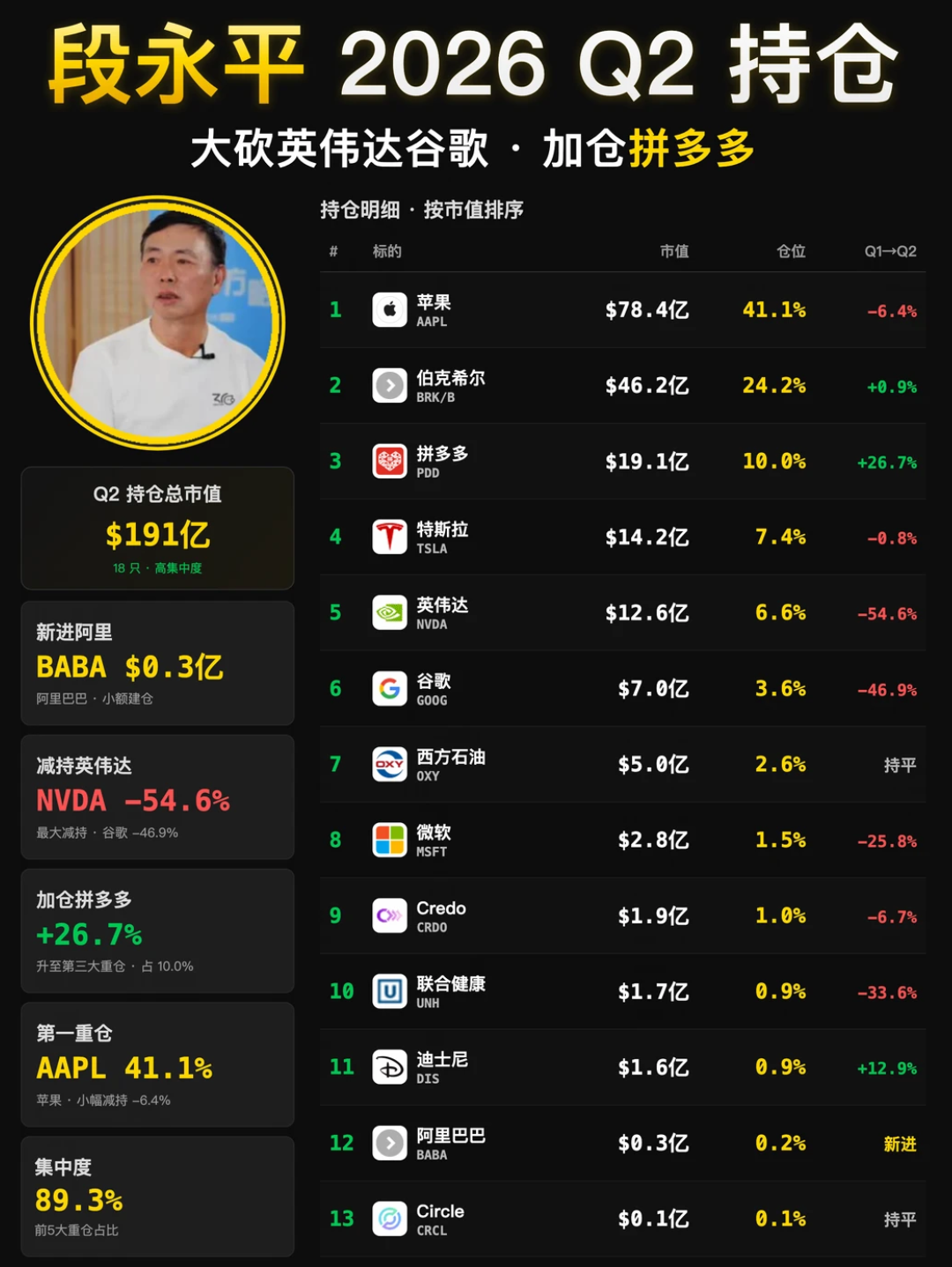 段永平砍半谷歌,巴菲特百亿接盘:同一只股票,两位价值投资大佬分歧了,普通人该听谁?