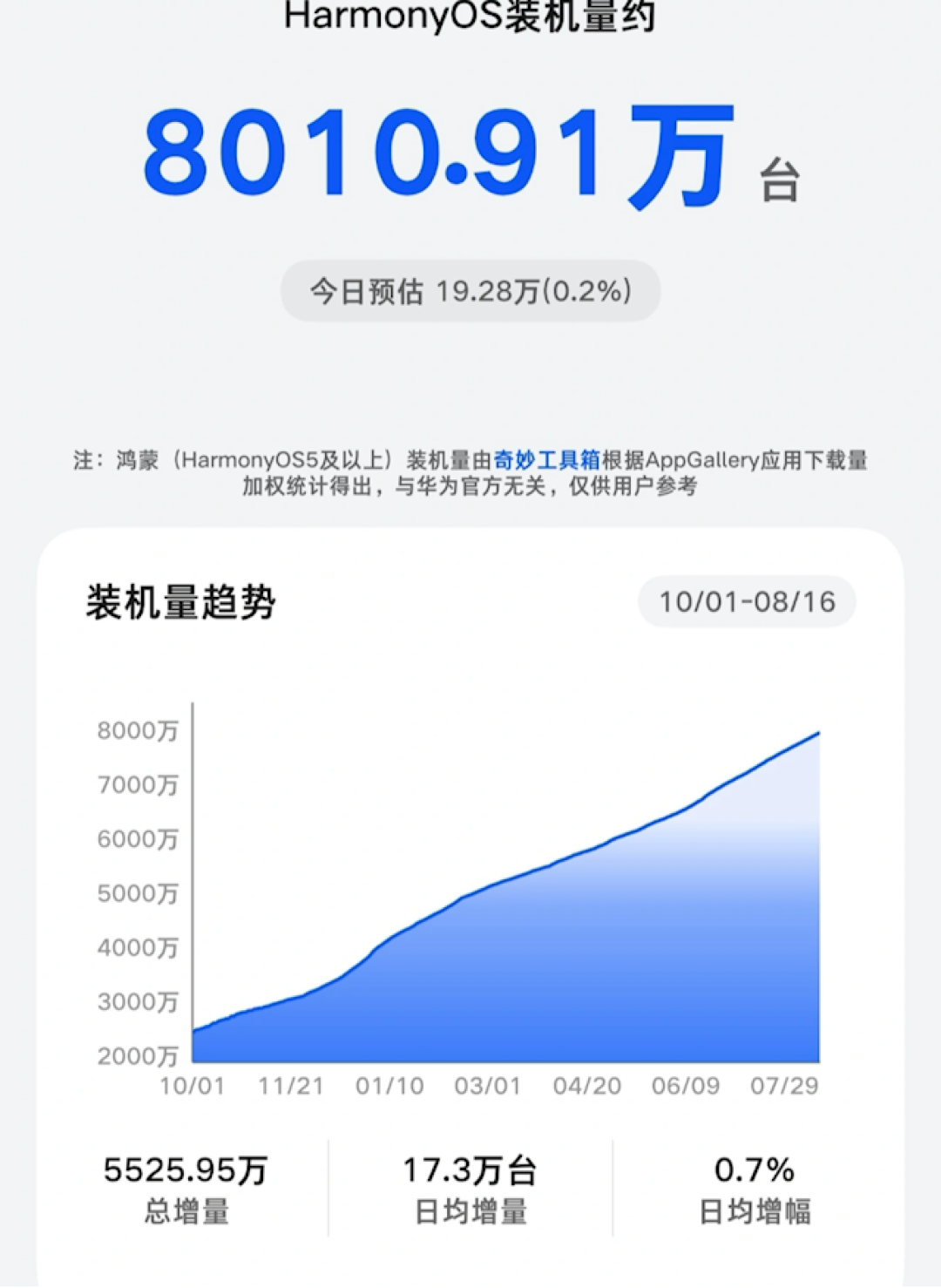 鸿蒙装机8010万超iOS成国内第二：8000万证明有人用，不证明好用，三类人三种买法