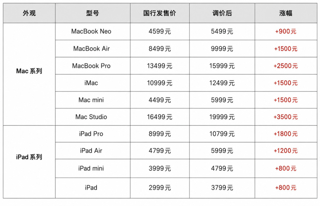 iPad 7月线上销量腰斩、份额从40.5%跌到19.5%:涨价的账单出来了,没下手的人接下来该盯什么