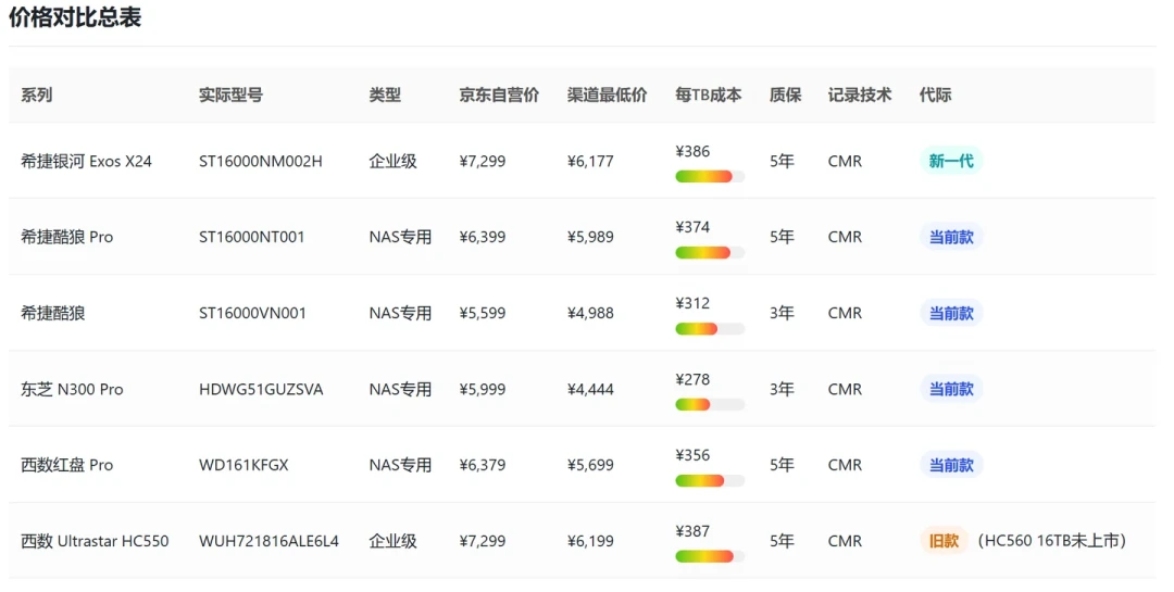16T从1900涨到4444，飞牛社区齐喊“不买就是答案”：翻完8月行情和网盘路线，我把要扩容的人分成三种