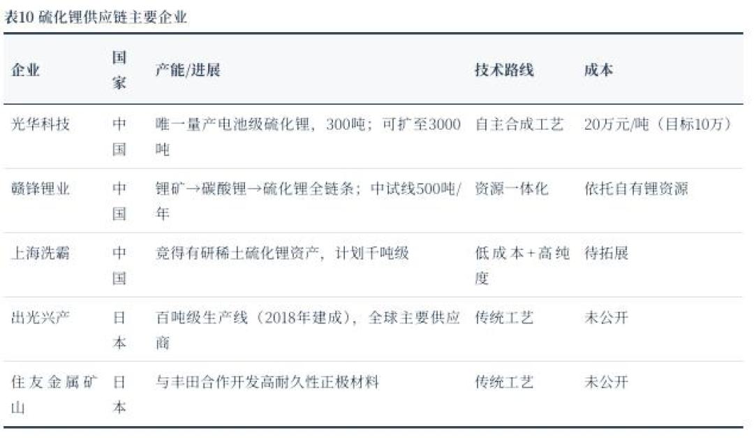 固态电池短期内便宜不了:材料成本是锂电池的7倍,卡在一吨200万的硫化锂上