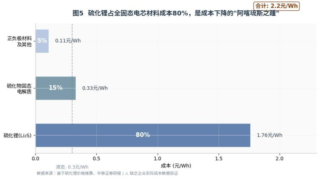 固态电池短期内便宜不了:材料成本是锂电池的7倍,卡在一吨200万的硫化锂上