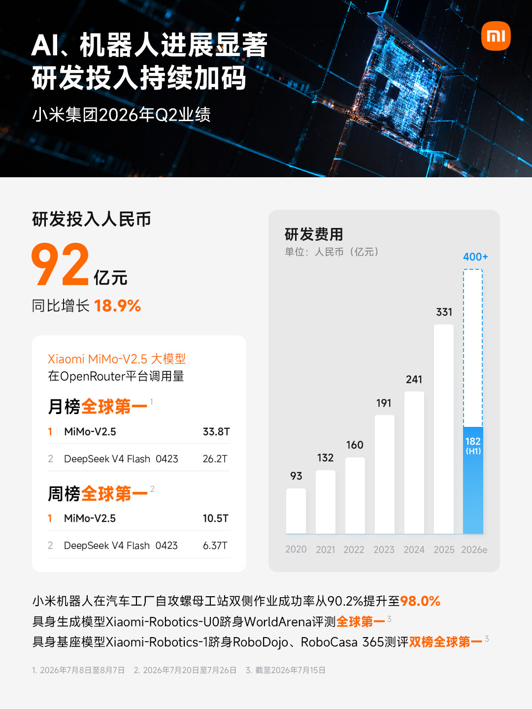 小米Q2经调整净利润下滑42.6%，股价却午后拉升：对完财报、电话会和爆料圈的信息，这个秋天等啥怕啥都清楚了