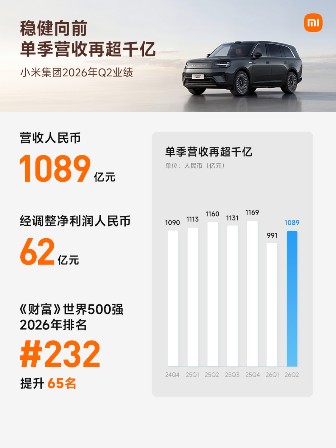 小米Q2经调整净利润下滑42.6%，股价却午后拉升：对完财报、电话会和爆料圈的信息，这个秋天等啥怕啥都清楚了