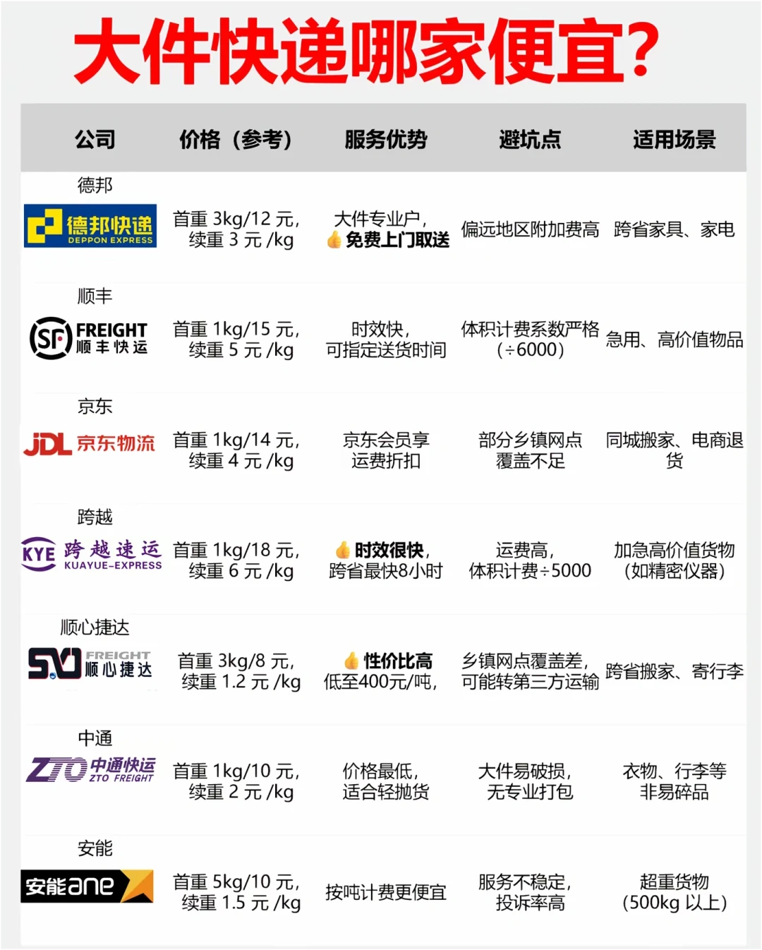 寄快递还在花12-15元首重?翻了全网几十篇实测帖:小件4-6块,这3种包裹千万别走便宜通道