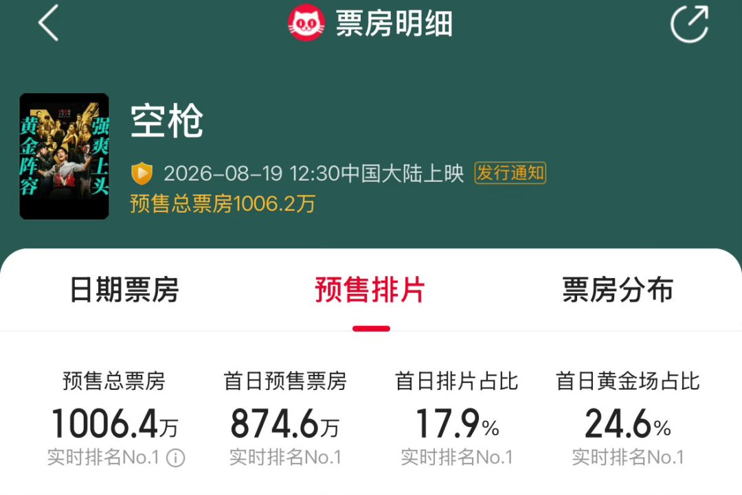 预售破2000万却零宣发、无点映:《空枪》明天七夕上映,买票前先把这四笔账算清楚