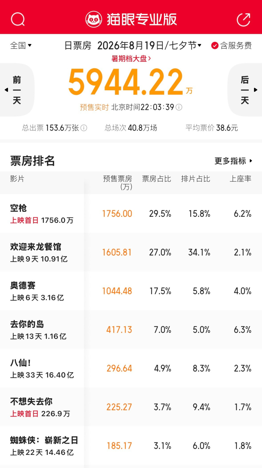 预售破2000万却零宣发、无点映:《空枪》明天七夕上映,买票前先把这四笔账算清楚