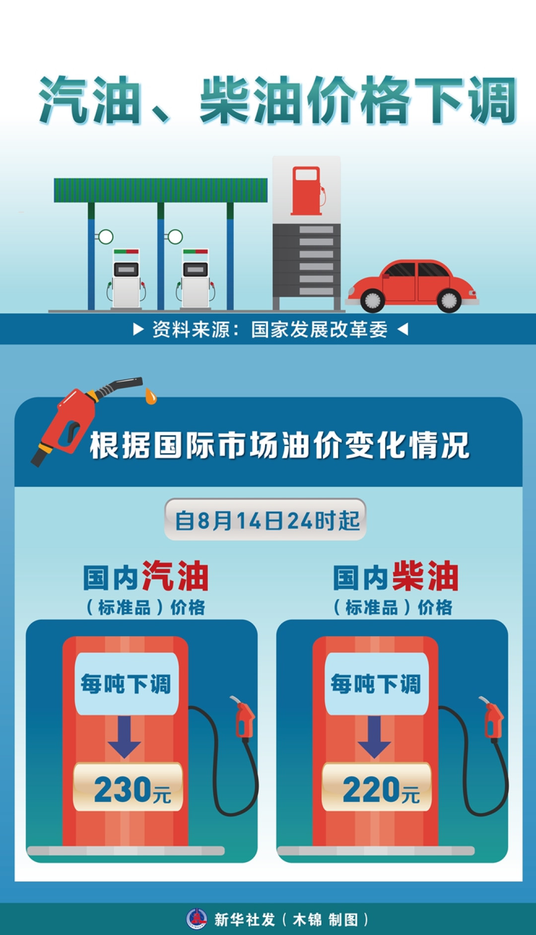 油价每升刚降0.18元4天，