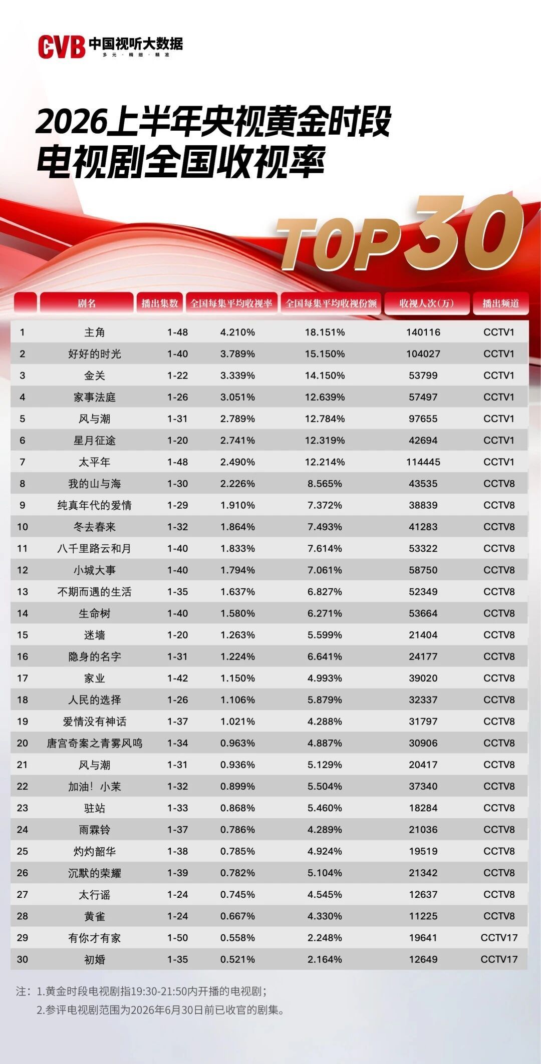 「长剧40集上限取消」又上热搜，但这政策已经施行一年了：注水剧会不会回来、历史欠账剧能不能补上，一次说清