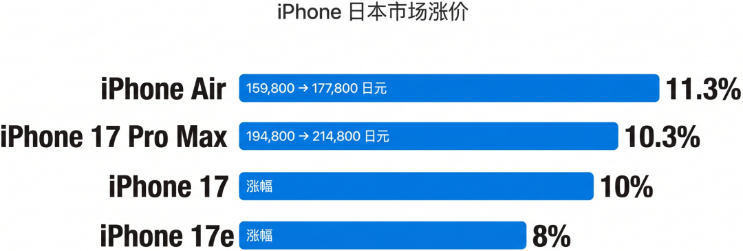 iPhone 17月底涨价落定,最高涨1000元:现在囤还是等iPhone 18,分四种人算清账