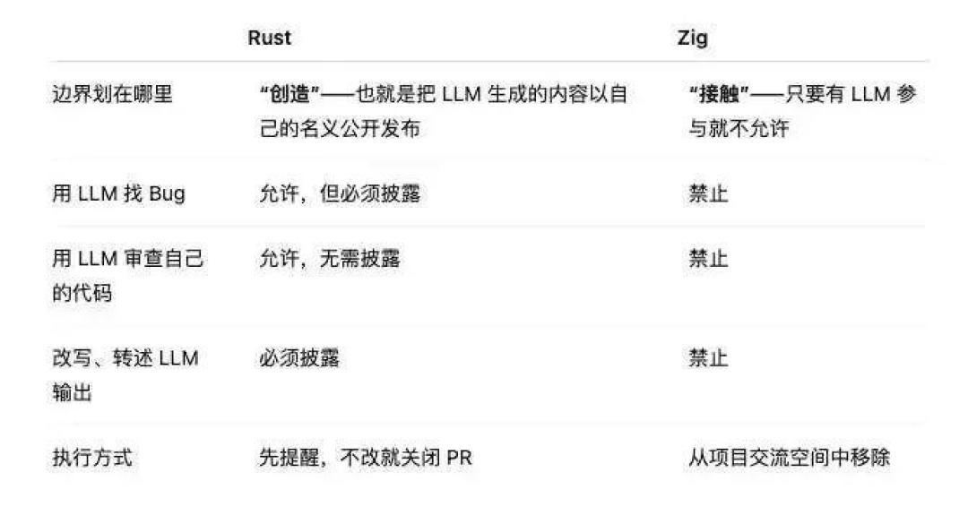 Rust 第一次把 AI 编程写进官方规则:AI 可以帮你审,不能替你写,AI 代码超一半直接