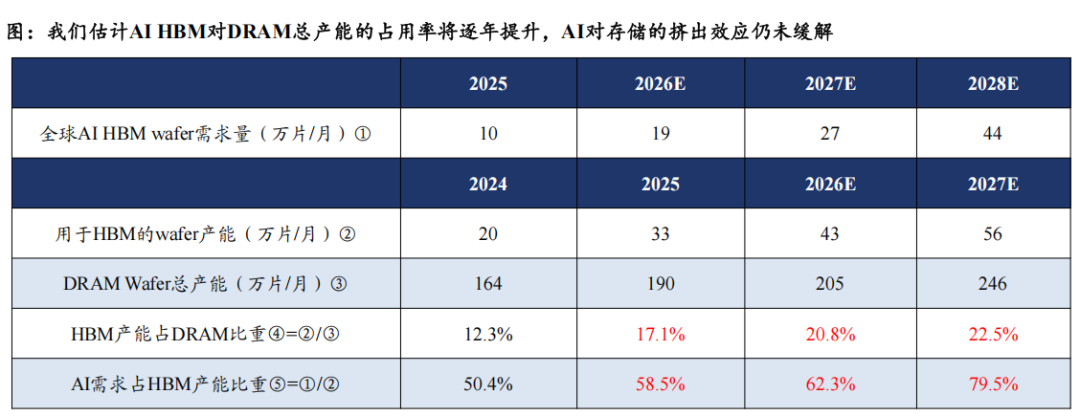 三星HBM4良率突破80%:海力士王座没塌,但你的内存更难降价了