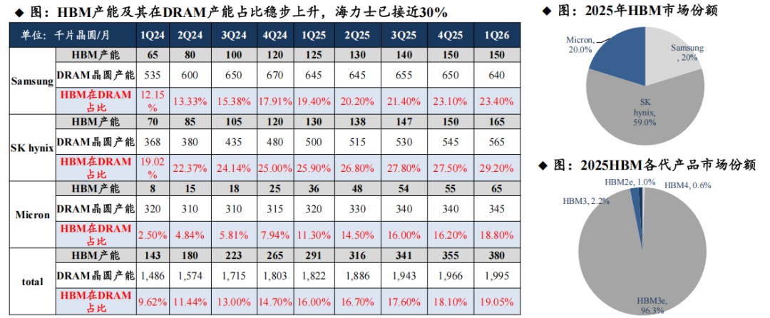三星HBM4良率突破80%:海力士王座没塌,但你的内存更难降价了