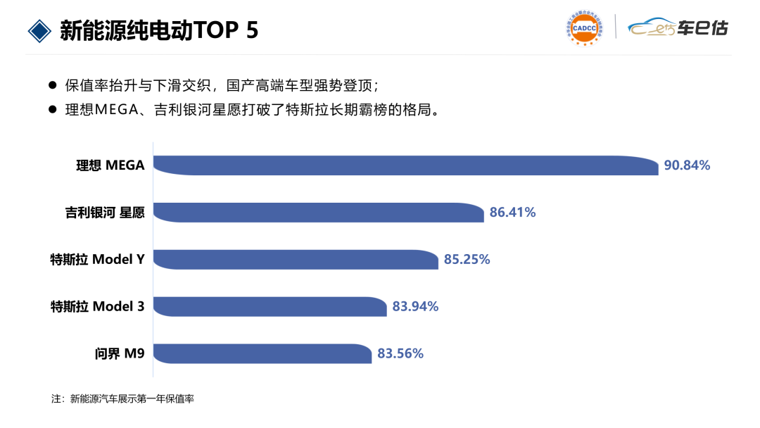 同一台YU7,一边是82.8%保值率第一,一边开一年亏10万:买新能源SUV,保值率到底该信哪个数