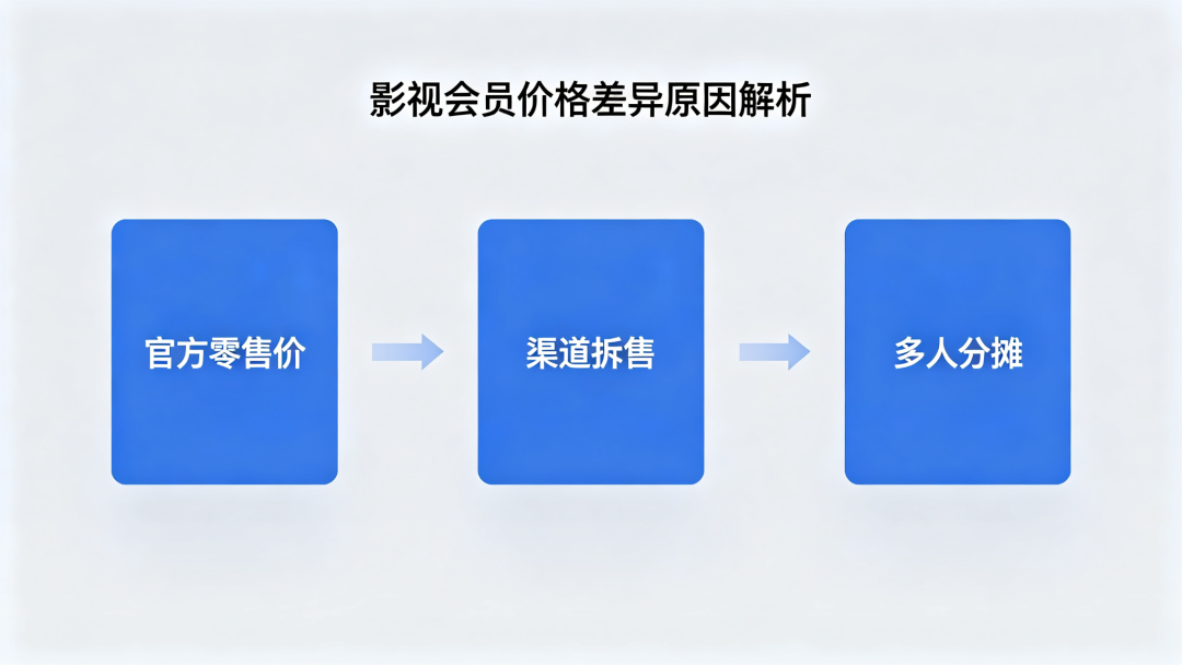 爱奇艺Q2收入62.9亿元，会员仍是最大收入来源：5元8元的低价会员，我帮你把三种来源扒清楚了