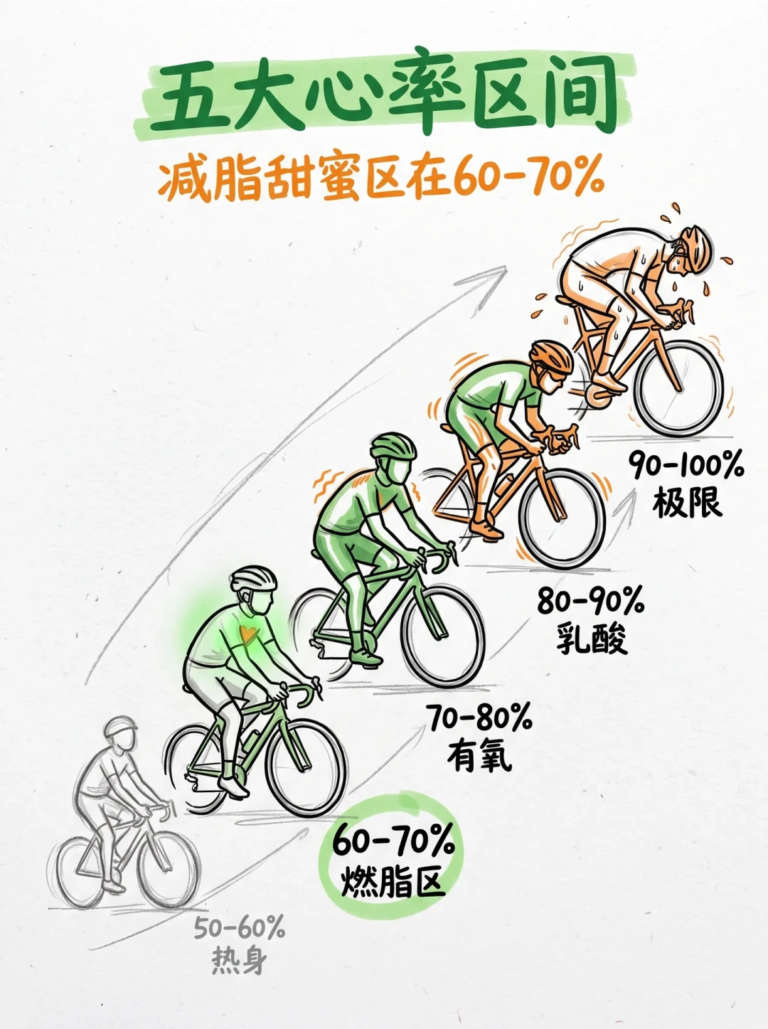 夜骑龙井，心率175+直接晕倒：高温天夜骑前，先算清这笔“心率账”