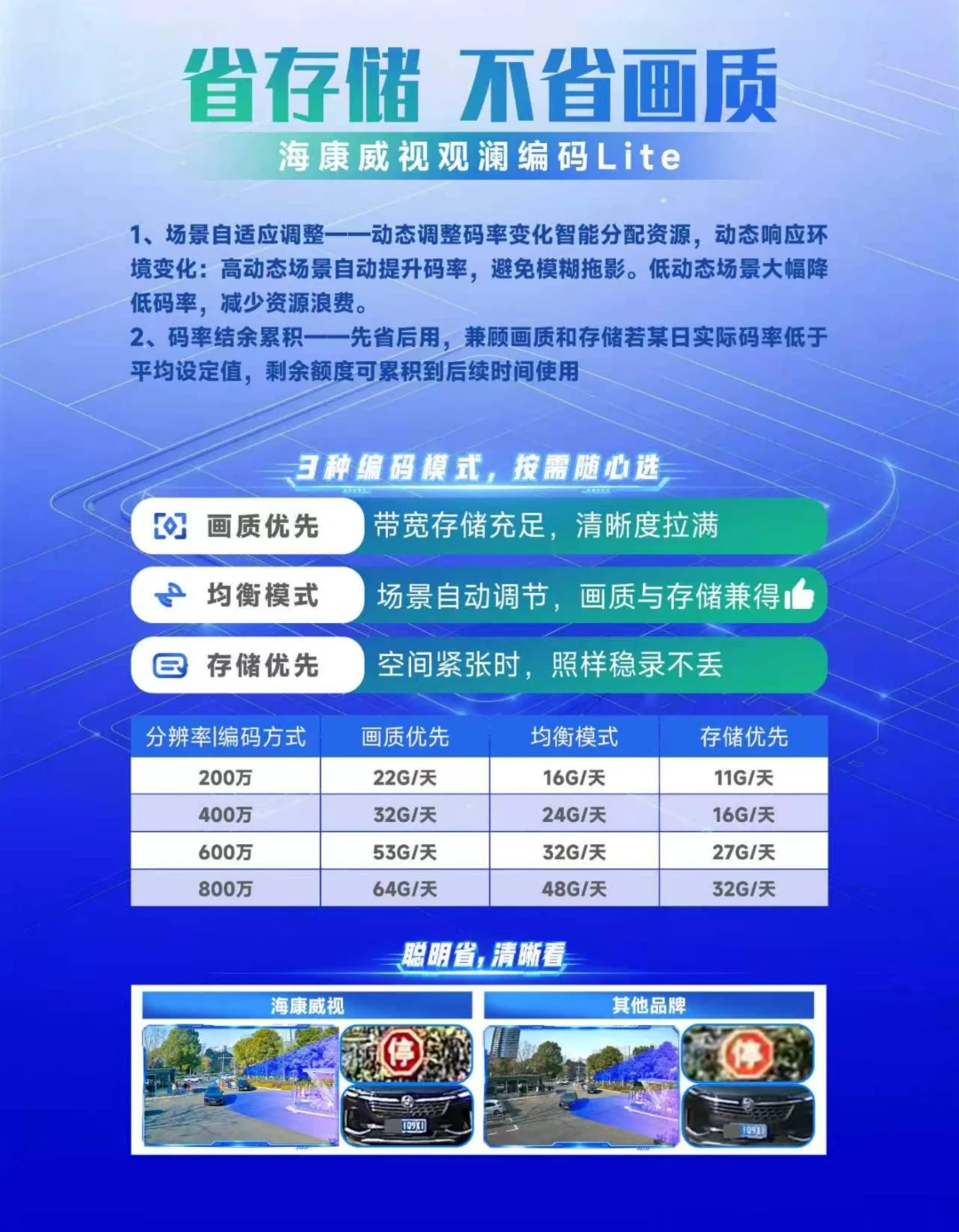 海康的观澜编码能省一半存储,水分有多大?按省30%-40%算更靠谱