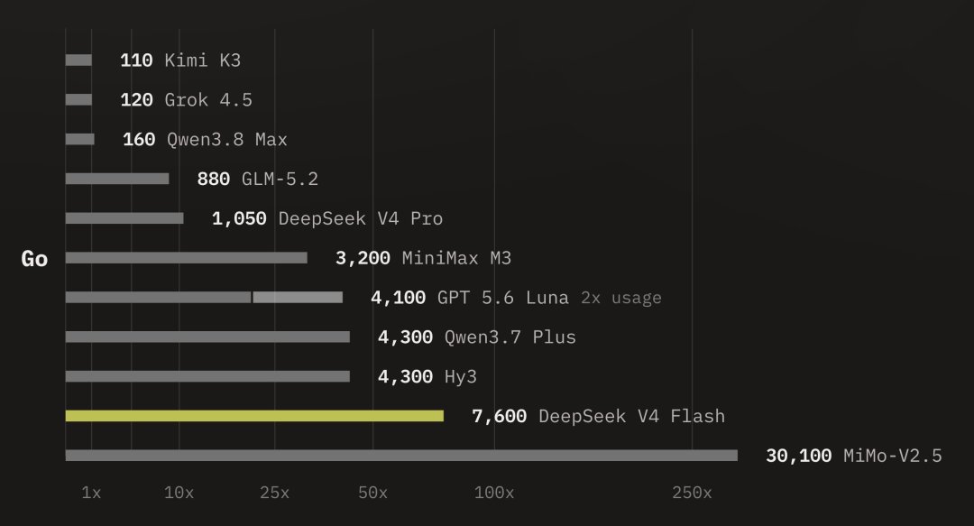 DeepSeek最高涨1100%,海外却砍价80%:算完十几款主流模型的账,AI省钱的路变了