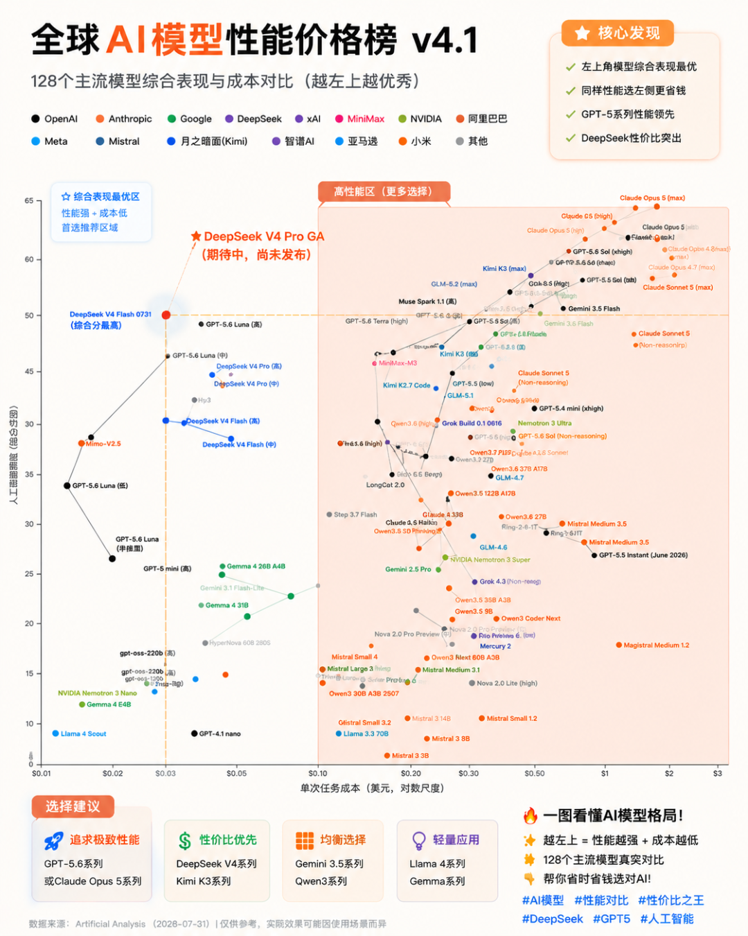DeepSeek最高涨1100%,海外却砍价80%:算完十几款主流模型的账,AI省钱的路变了