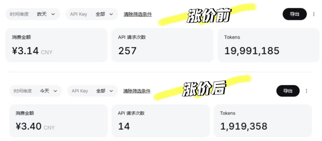 DeepSeek最高涨1100%,海外却砍价80%:算完十几款主流模型的账,AI省钱的路变了