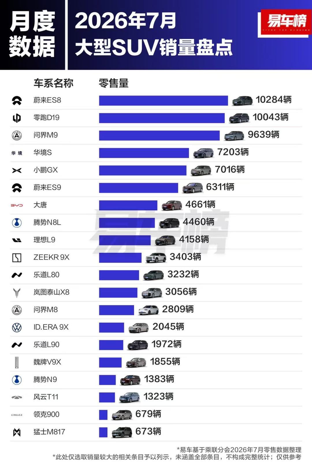 7月大型SUV销量榜:ES8登顶10284台,但四个品牌都说自己是“冠军”——看榜前先看懂口径