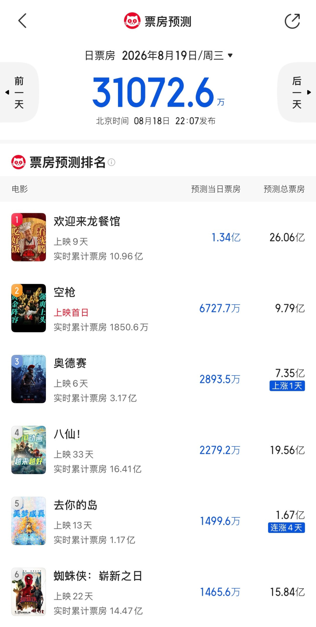 明天七夕,11部新片上映,爱情片只剩2部:4部已经撤了,其中一部首日全国只排8场,明天的电影票先算清再买