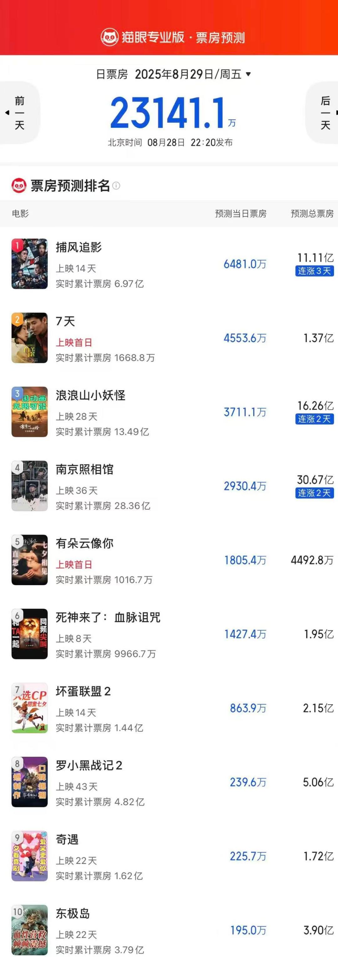 明天七夕,11部新片上映,爱情片只剩2部:4部已经撤了,其中一部首日全国只排8场,明天的电影票先算清再买