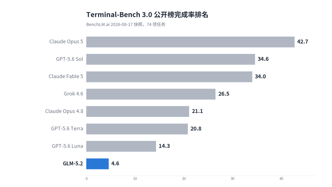 智谱GLM-5.3今日开放API、定价持平:先看清这三组没被重点讲的数据,再决定换不换订阅