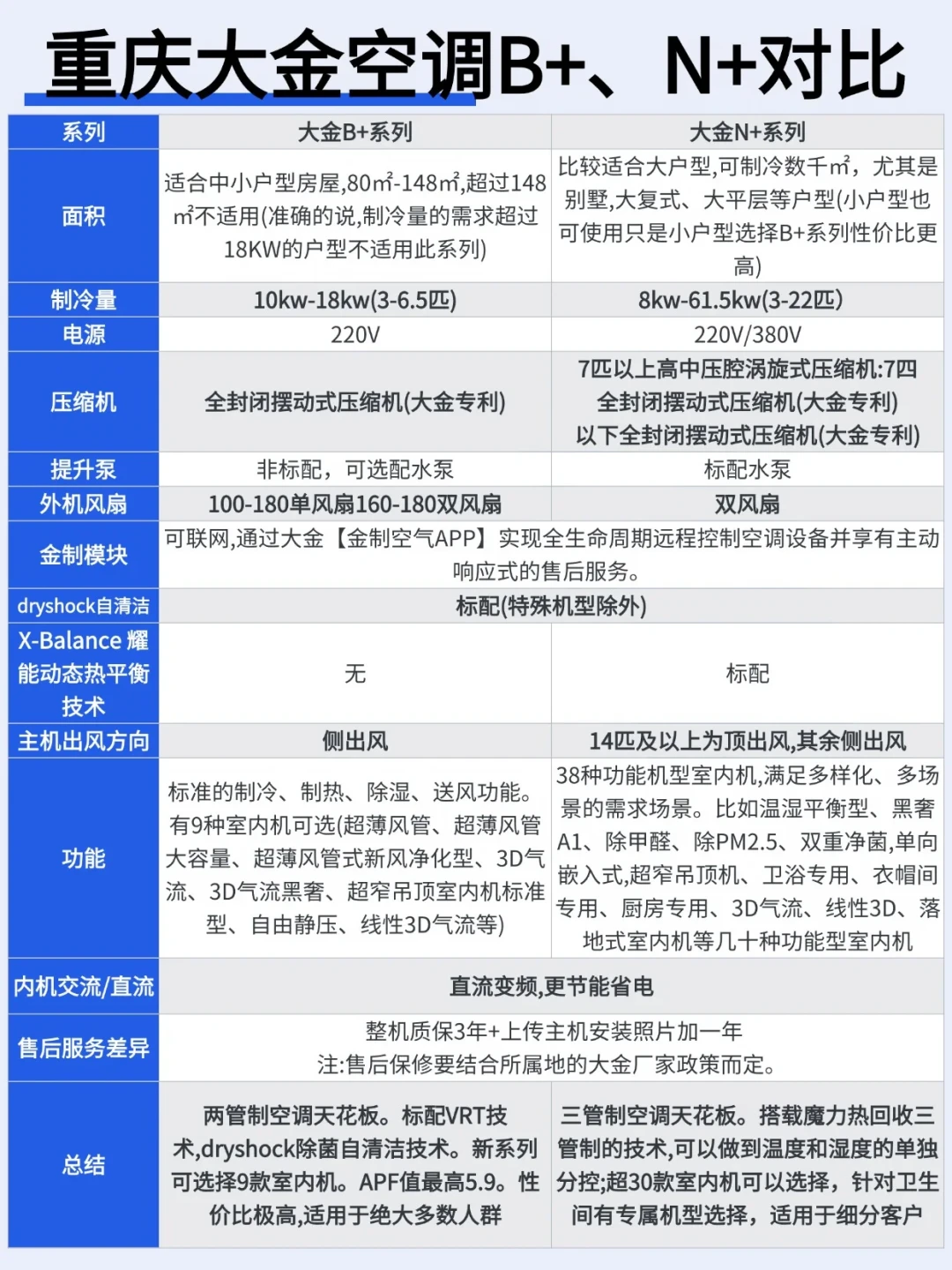 大金的B+、N+、U+、P+到底差在哪?看完5月新品拆机,我画了张选型路线图