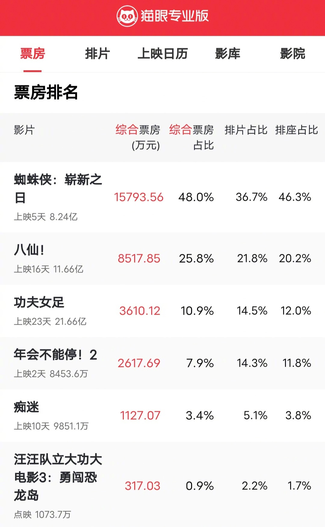 《功夫女足》内地票房22亿，香港6天却只有570万港币，密钥延期到9月10日：还值得补一张电影票吗？
