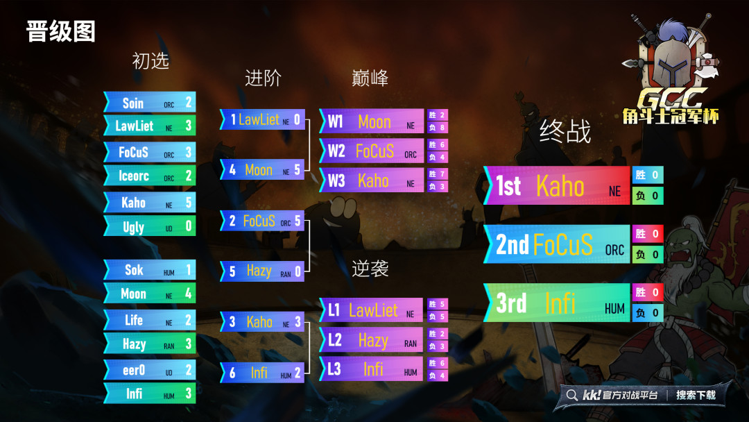4-1赢Moon、零封120夺太古杯:被说“打得像发狂电脑”的卡号,魔坛到底服不服