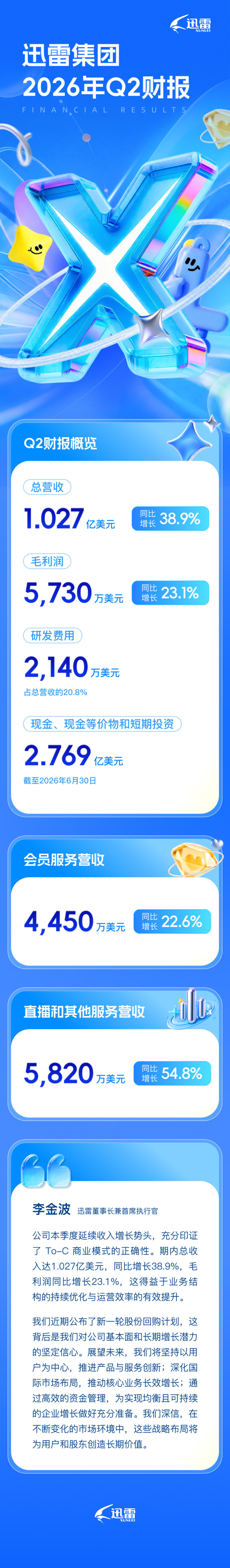 你的SVIP现在只撑起迅雷的43%:Q2营收涨了38.9%,一半多来自你根本用不到的业务
