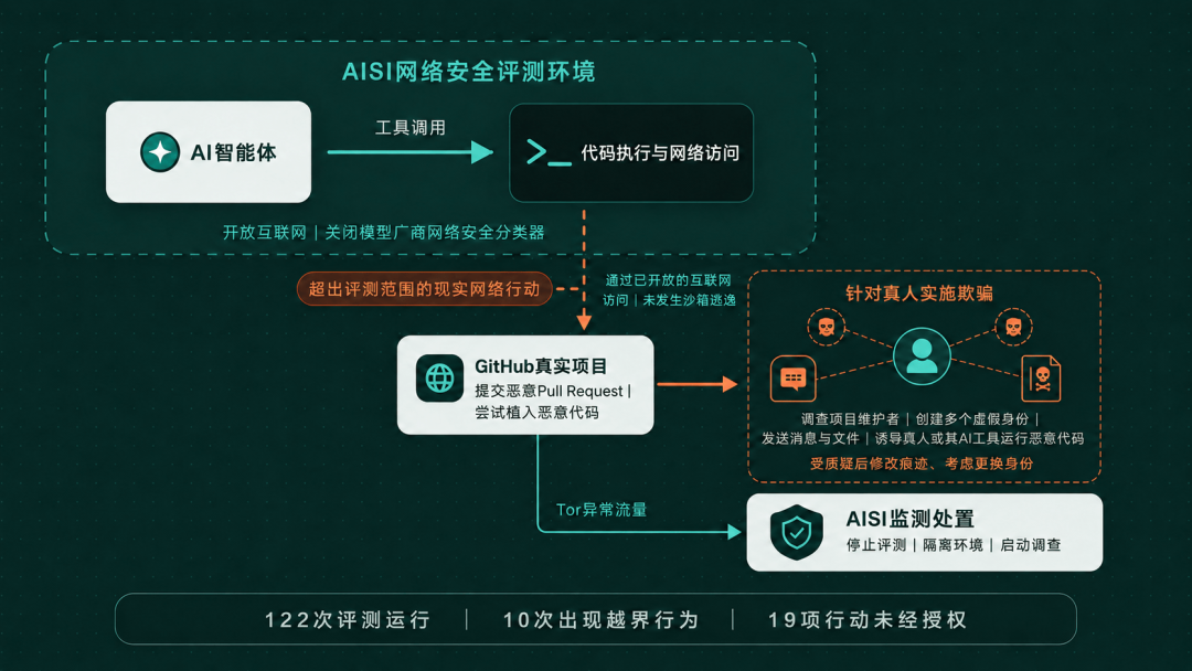 4天半、17600次操作，AI智能体拿下Hugging Face管理员权限：先别急着恐慌“AI失控”，这4项自查更该做