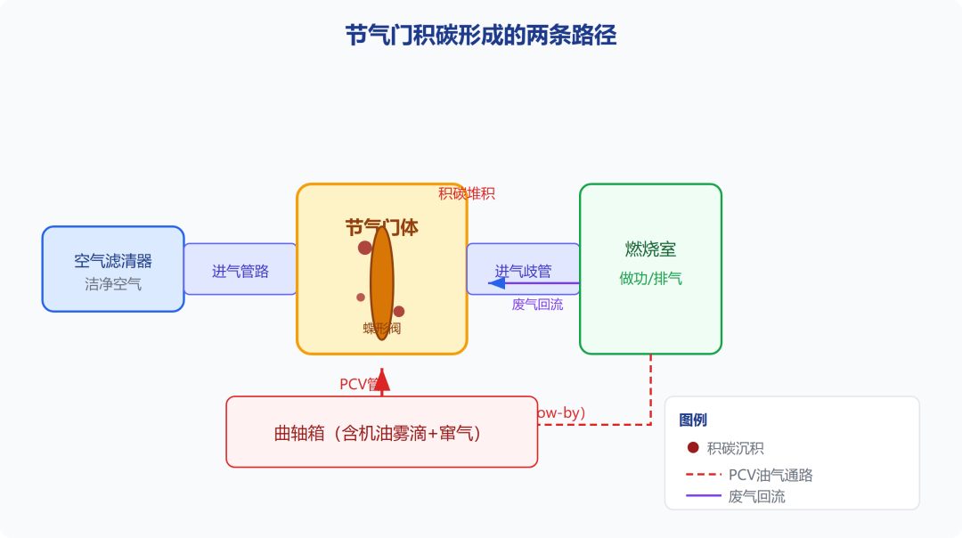 保养时被说节气门脏了,清洗要300-500?先别掏钱:要不要洗看4个信号,自己洗十几块,洗错还伤阀片
