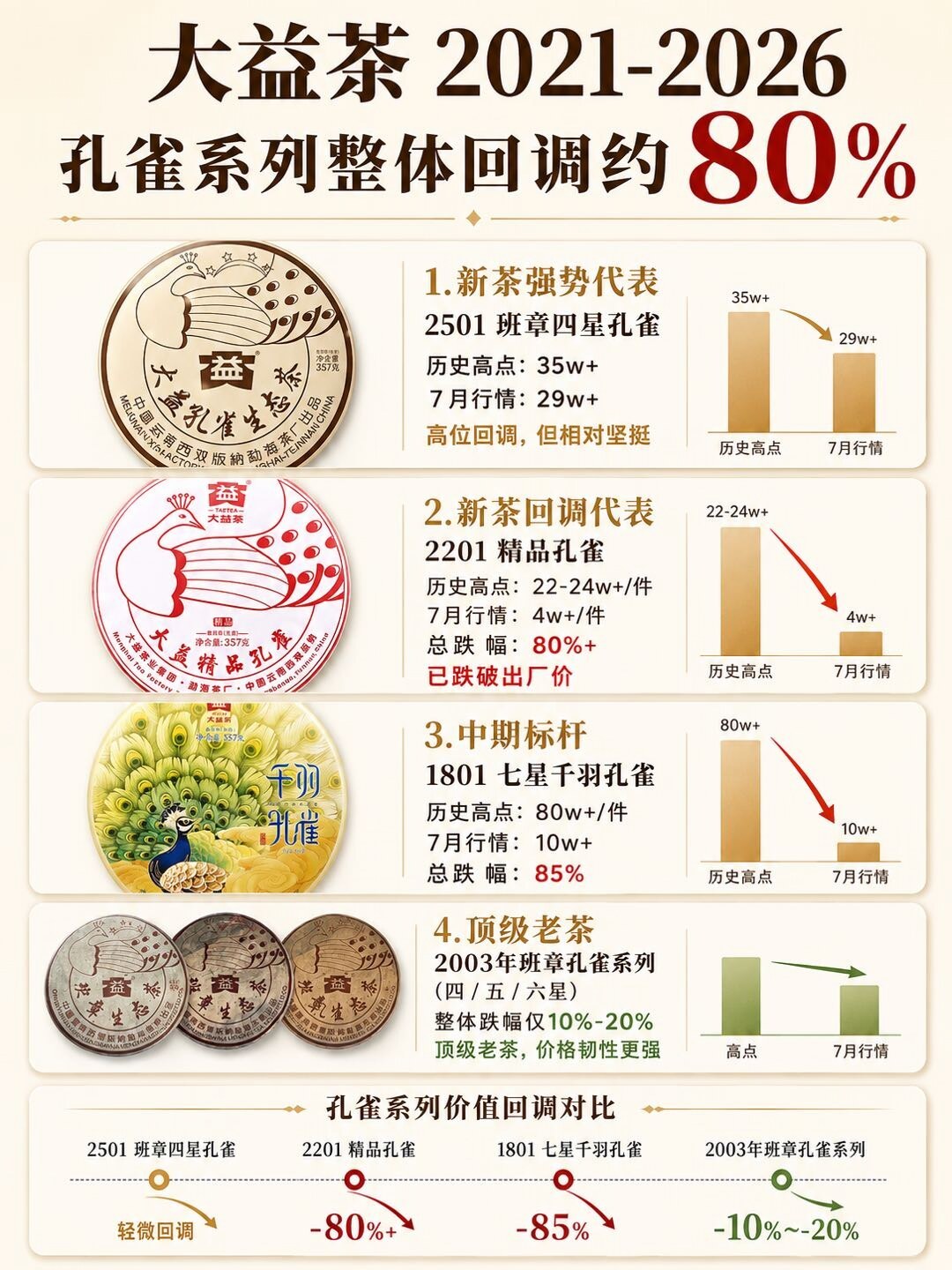 大盘跌了80%,新品上市后却涨了3.4倍:2026年的普洱,值得买、值得囤还是值得卖?