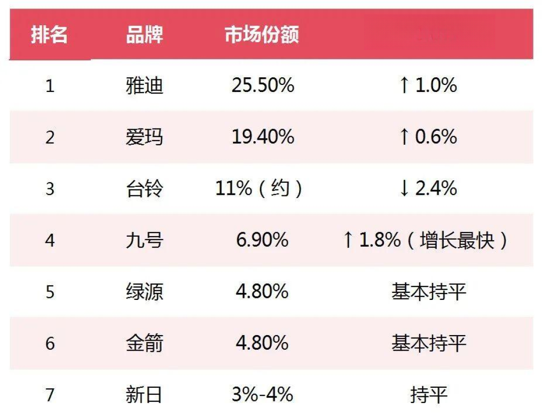 台铃和雅迪，到底选哪个？翻完财报、抽检名单和投诉数据，我把建议分成三类