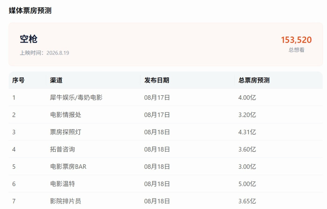 《空枪》明天上映,预售2000万但1.8万场是粉丝包场:路人观众看完这篇再决定买不买票