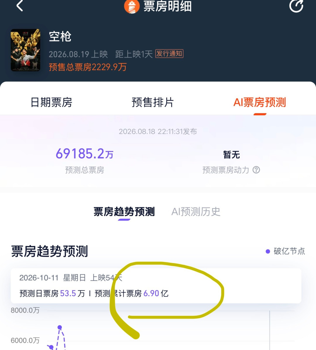 《空枪》明天上映,预售2000万但1.8万场是粉丝包场:路人观众看完这篇再决定买不买票