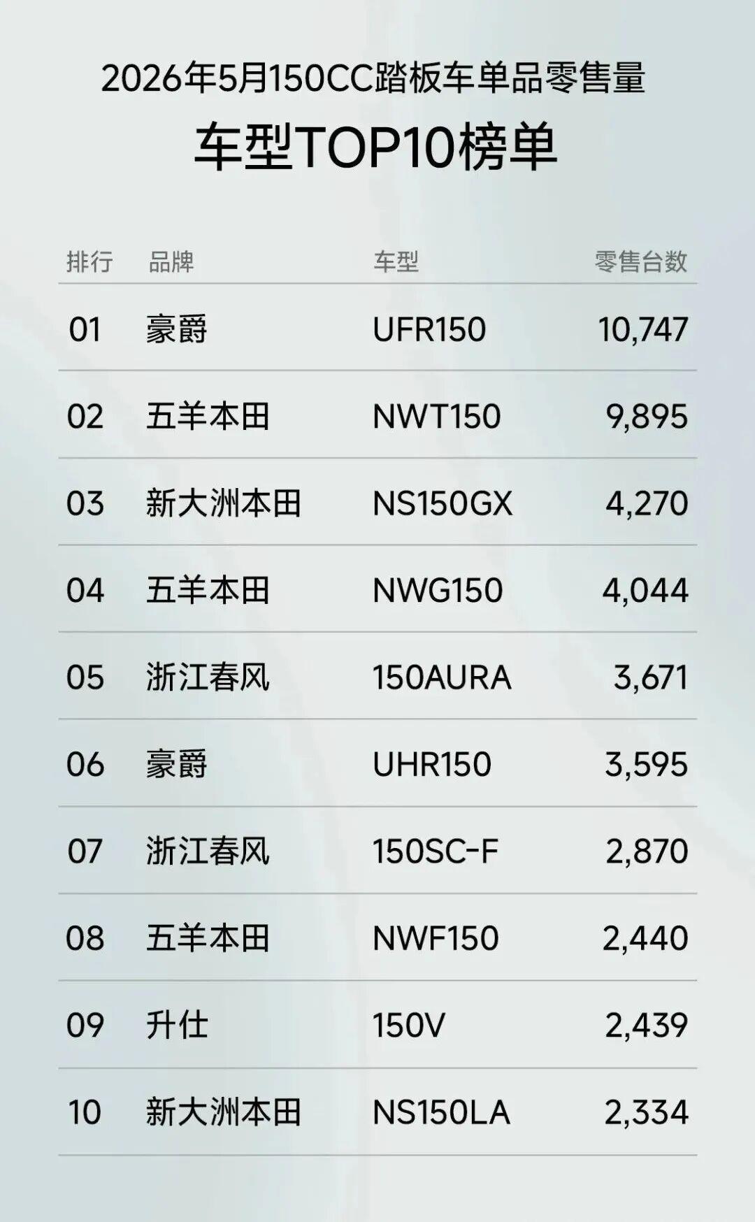 拆解说用料没的说,热度却起不来:12980元的光阳KR150,对完销量榜和首批车主口碑,谁该买谁该等一目了然