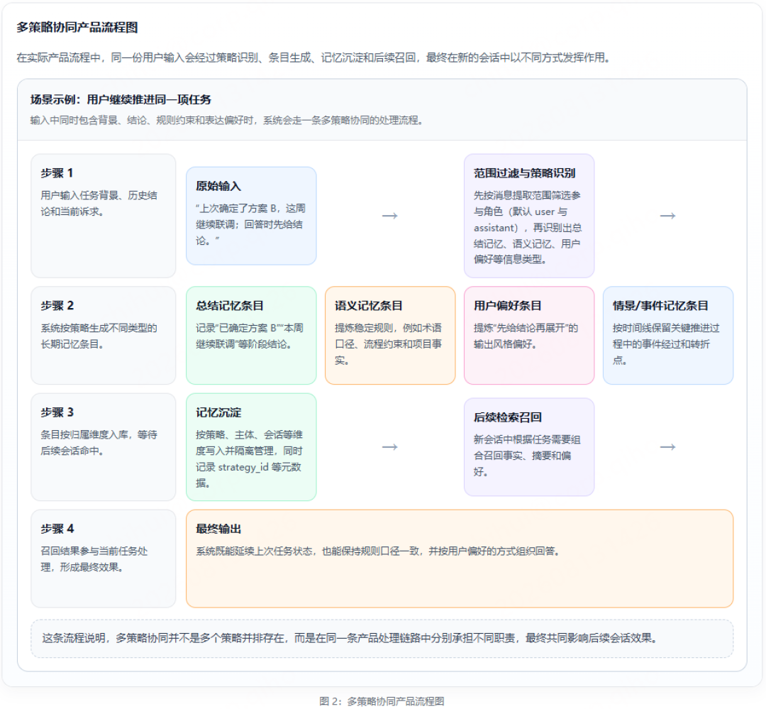智能体记忆榜开奖,136支队伍挤破头:给Agent装记忆之前,先想清楚这3个问题