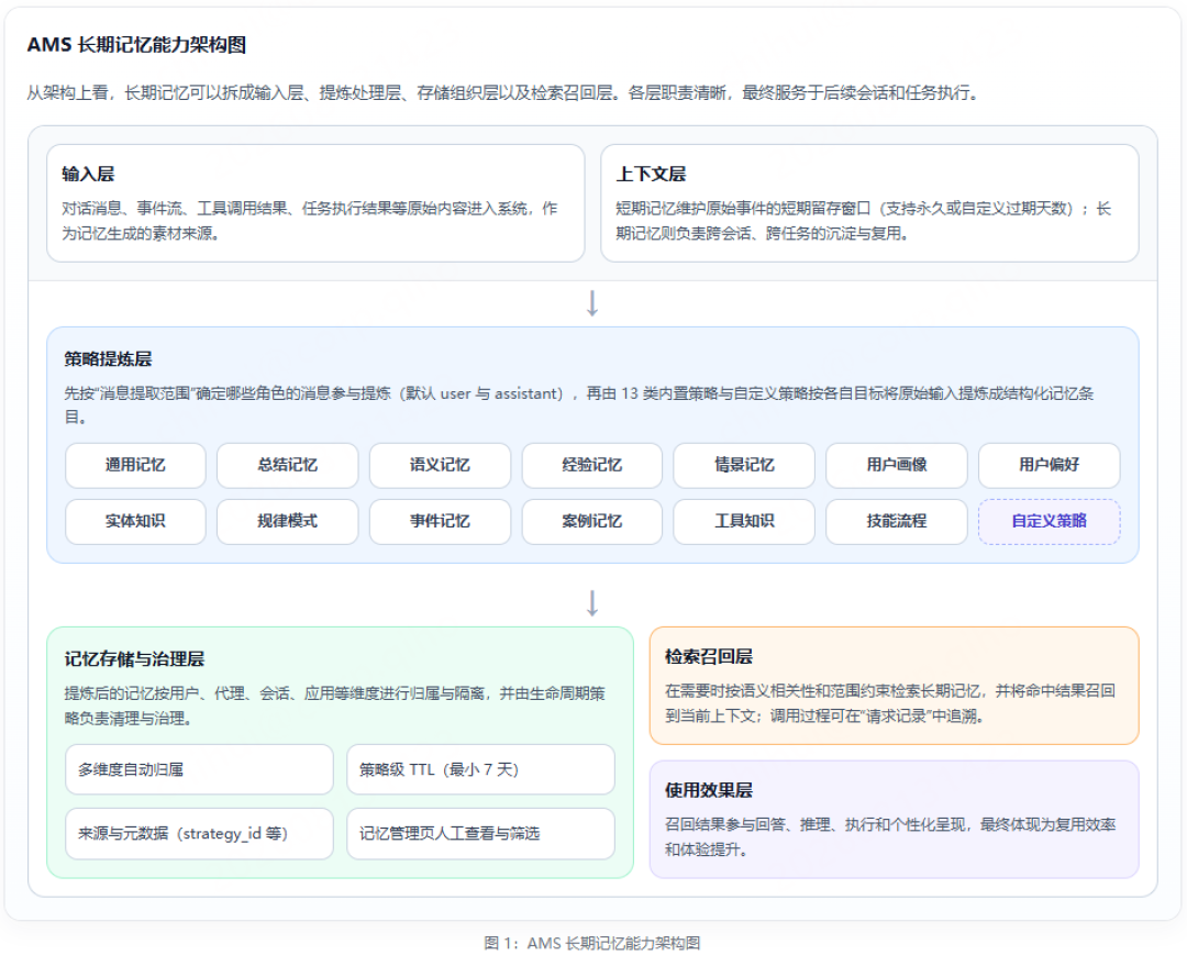 智能体记忆榜开奖,136支队伍挤破头:给Agent装记忆之前,先想清楚这3个问题