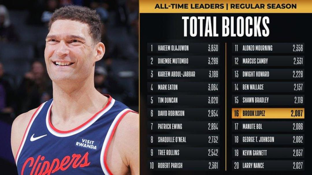 NBA官方“内线巨兽”榜9人里最年长的是38岁:布鲁克·洛佩斯凭什么还在名单上