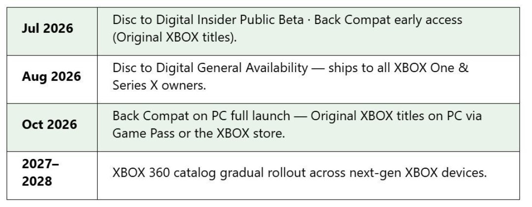 索尼在砍盘,微软在搭桥:Xbox“光盘转数字”最快本月上线,盘党先想清楚三件事再转