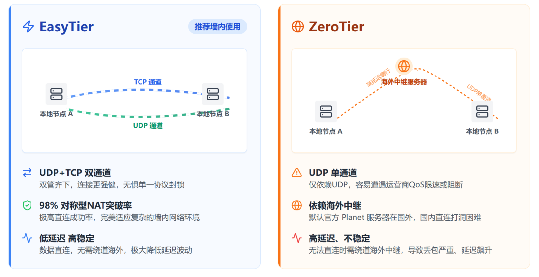 ZeroTier名额缩到10台,全网都劝你换EasyTier?翻完几百条评论:一半是软广,一半没搞清状况